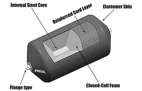 Cutaway diagram of a JettyGuard JFF 3.3 x 6.5 m foam-filled fender showing closed-cell core and polyurea skin