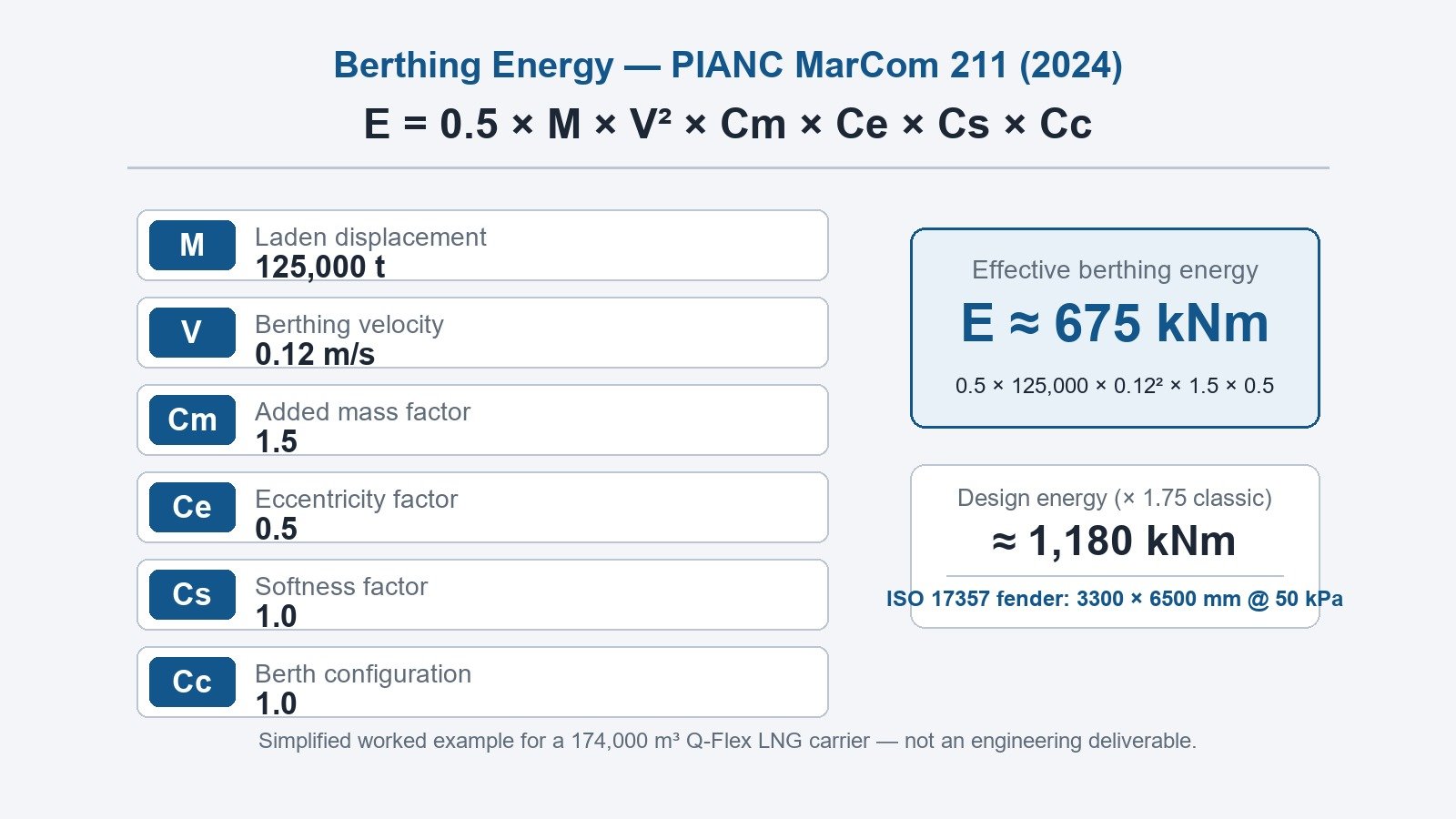 Worked LNG carrier berthing energy calculation example with PIANC parameters