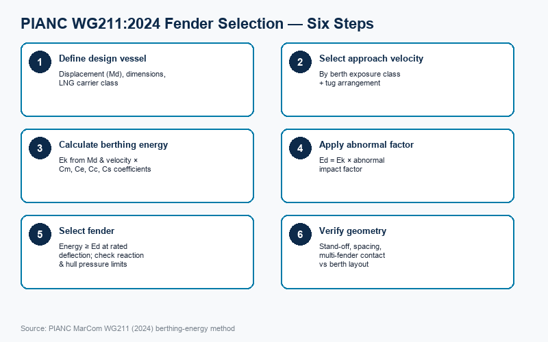 PIANC WG211 six-step fender design selection flowchart for LNG terminals