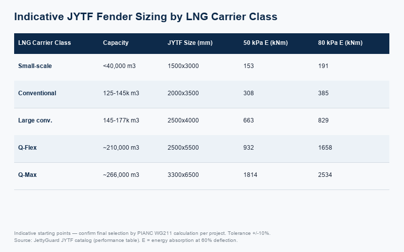 LNG carrier class size comparison with indicative JYTF pneumatic fender sizing