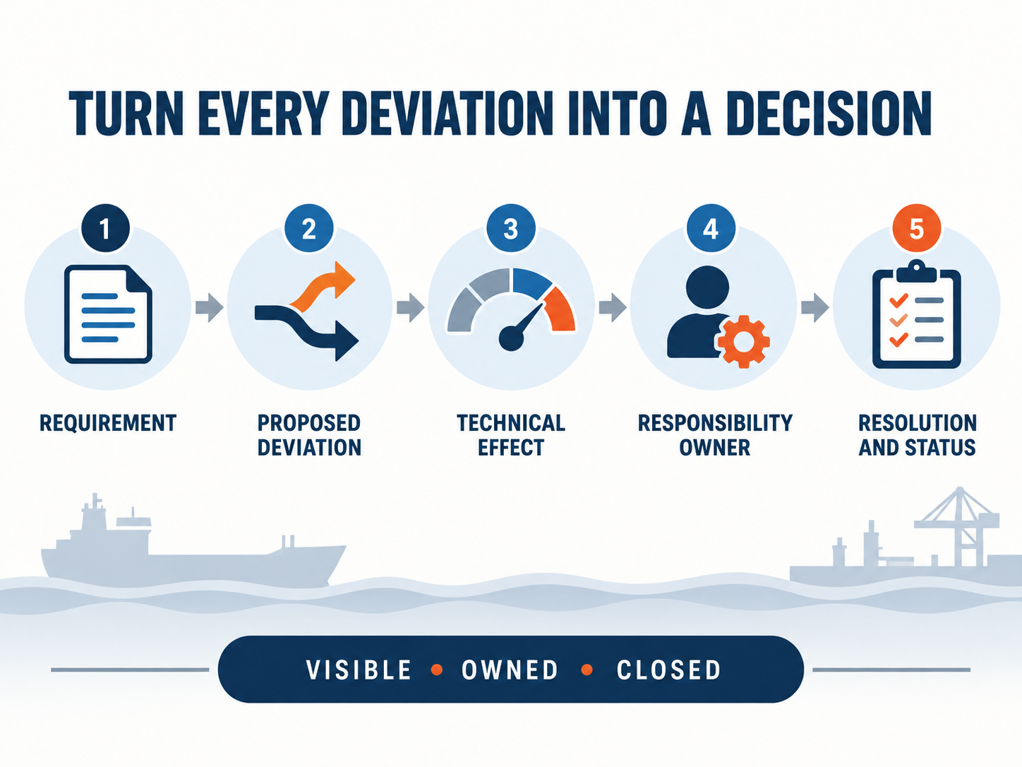 Marine Fender Technical Deviation Closure Process Infographic showing a five-step marine fender technical deviation process from the affected requirement through ownership to resolution and status.