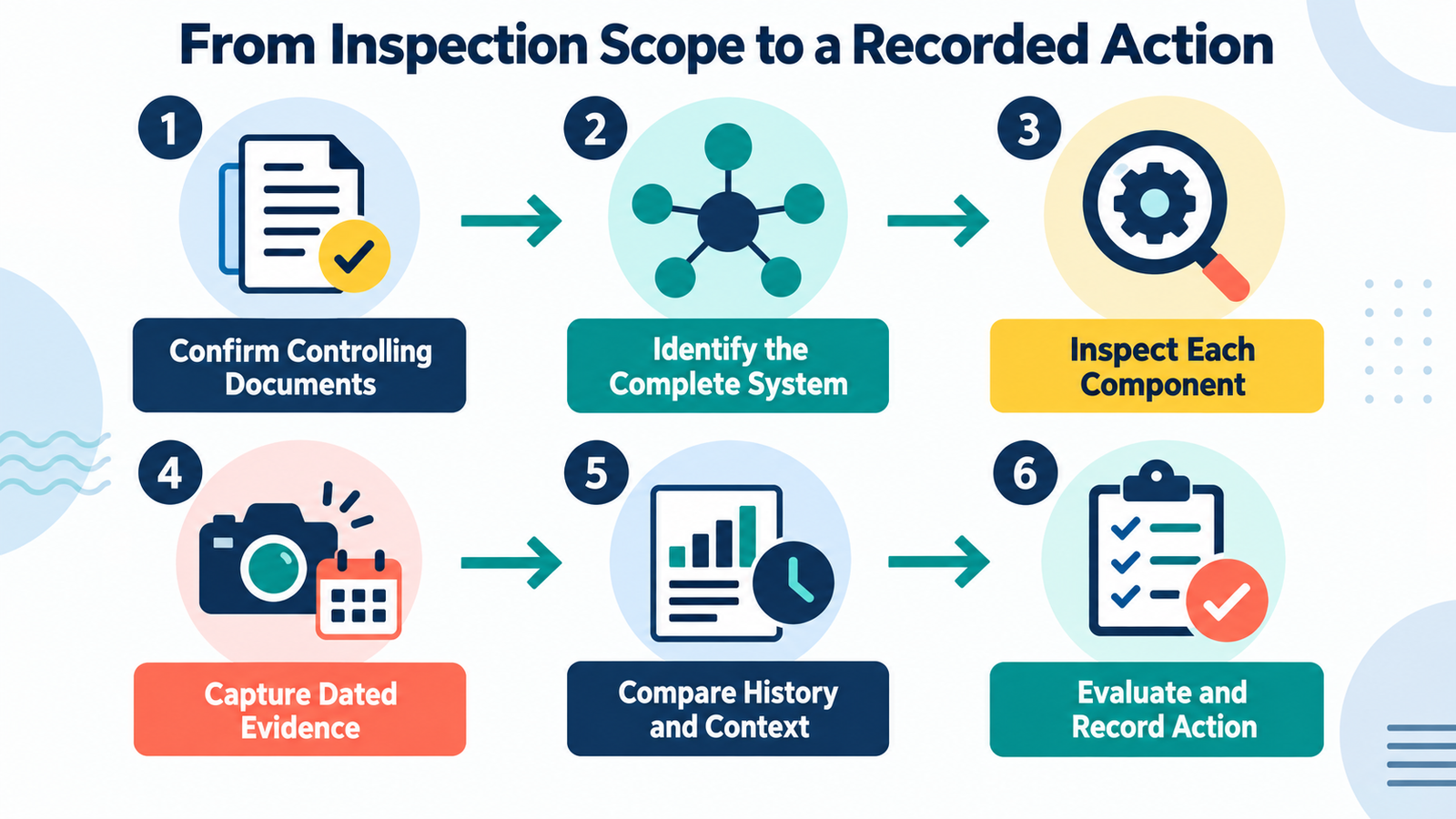 Six-stage infographic showing marine rubber fender inspection workflow from confirming controlling documents through evaluating and recording action.