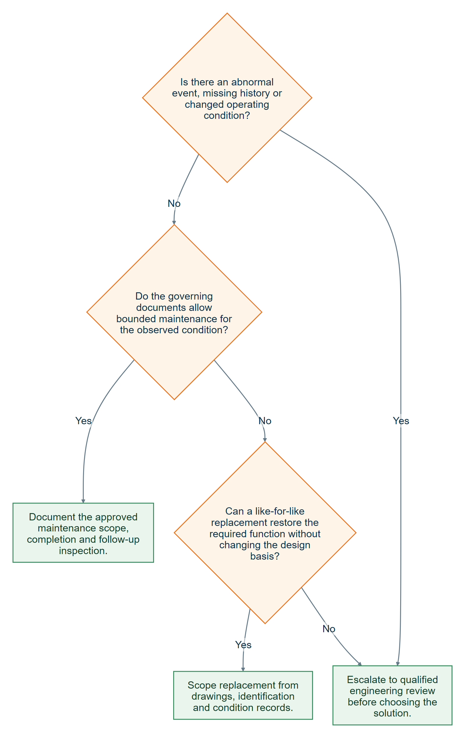 Decision tree for routing marine rubber fender findings through abnormal event checks, history evaluation, and maintenance-type selection to determine bounded maintenance, like-for-like replacement, or engineering review.