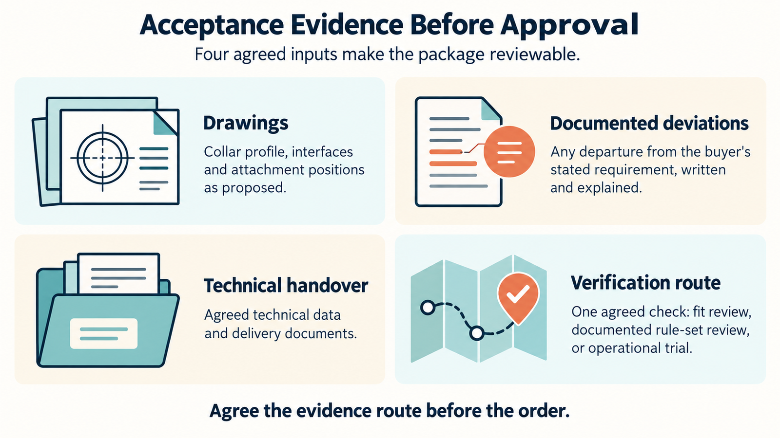 Four-card review checklist covering drawings, documented deviations, technical handover and a verification route before approval.