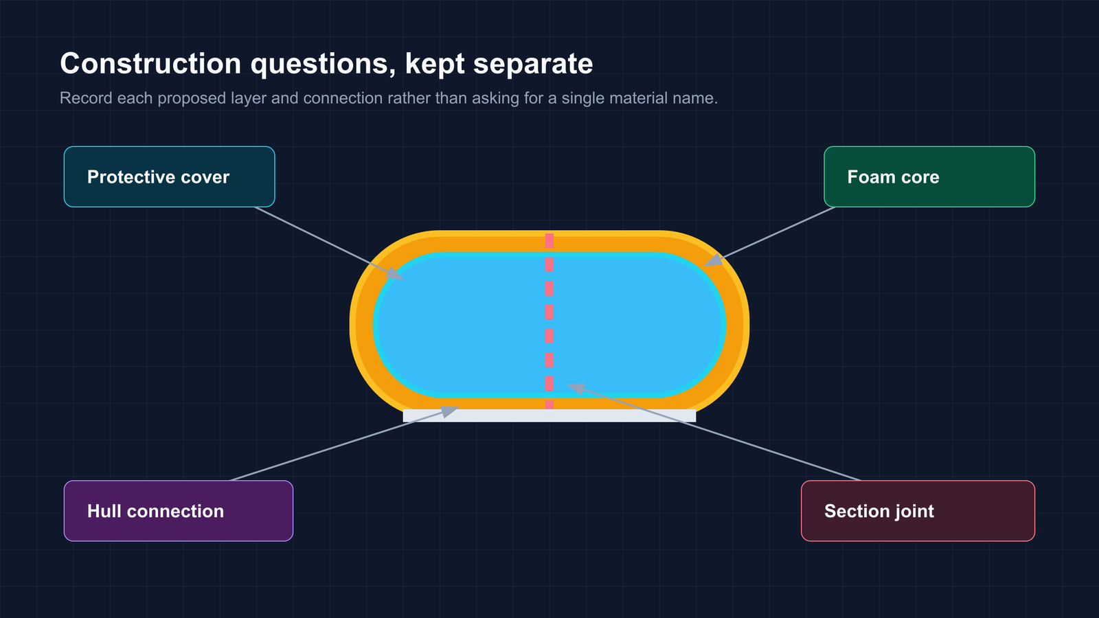 Simplified cross-section separating the foam core, protective cover, section joint and hull connection questions.
