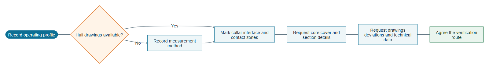 Compact left-to-right decision flow from operating profile and hull drawings to construction details, evidence package and an agreed verification route.