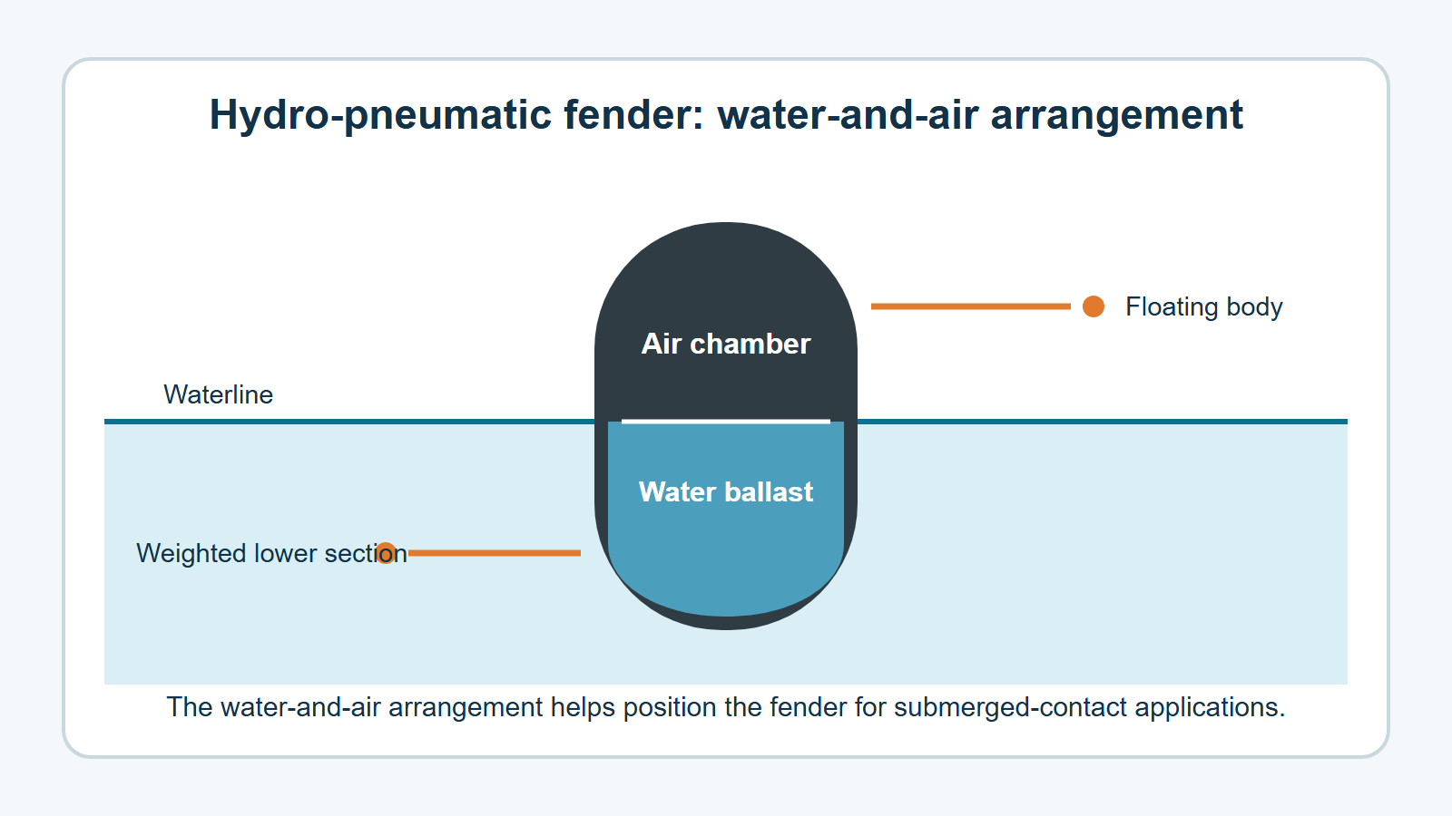 Diagram showing an air and water hydro-pneumatic fender positioned for submerged contact