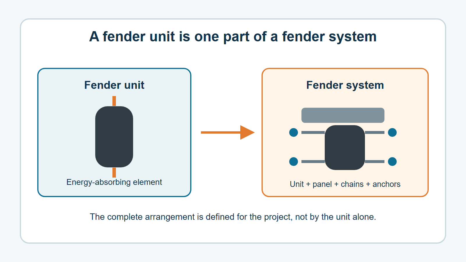 Diagram separating a marine fender unit from panels, chains, anchors and other system parts