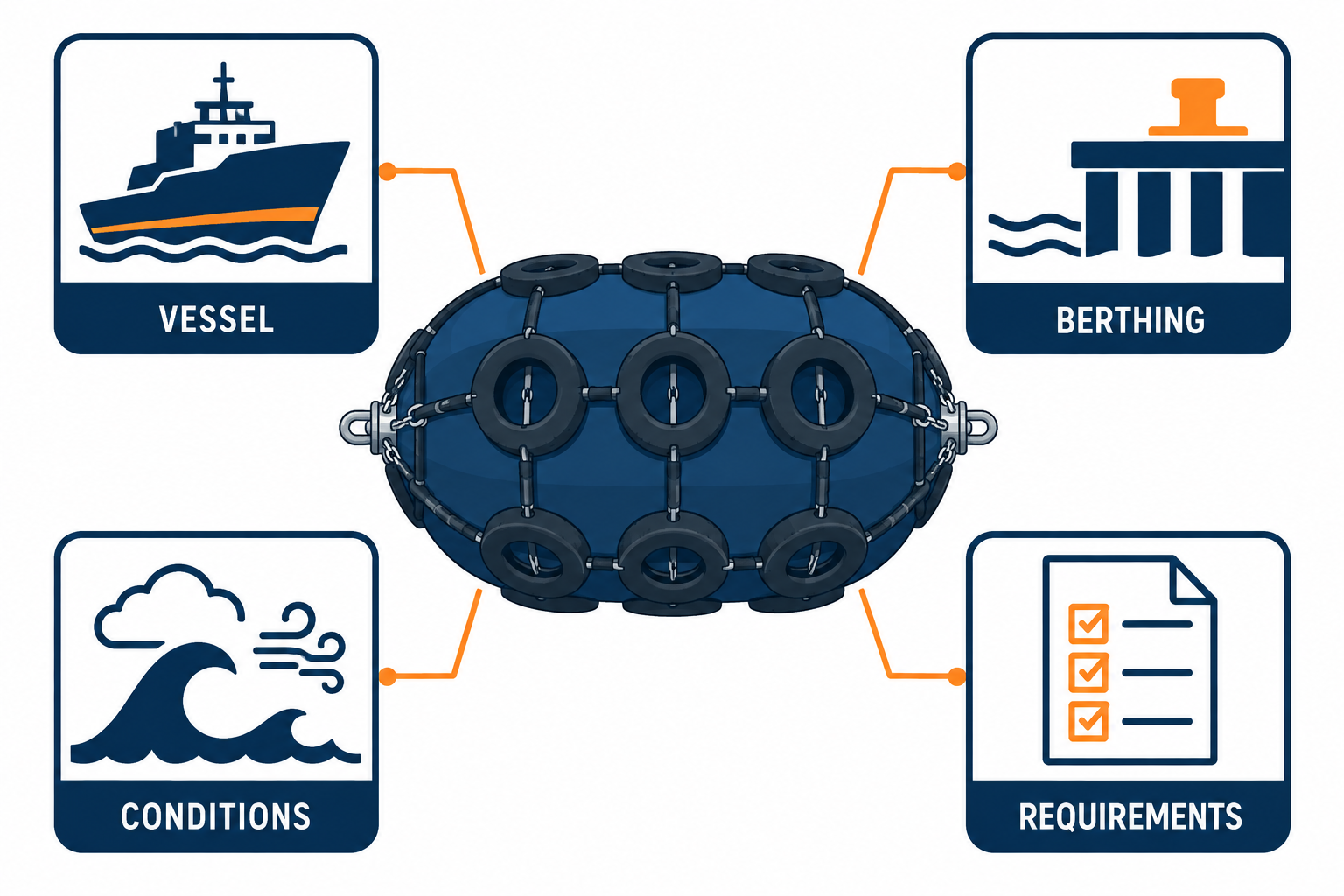 RFQ input schematic showing vessel, berthing, operating, and special-requirement information needed for pneumatic-fender sizing.