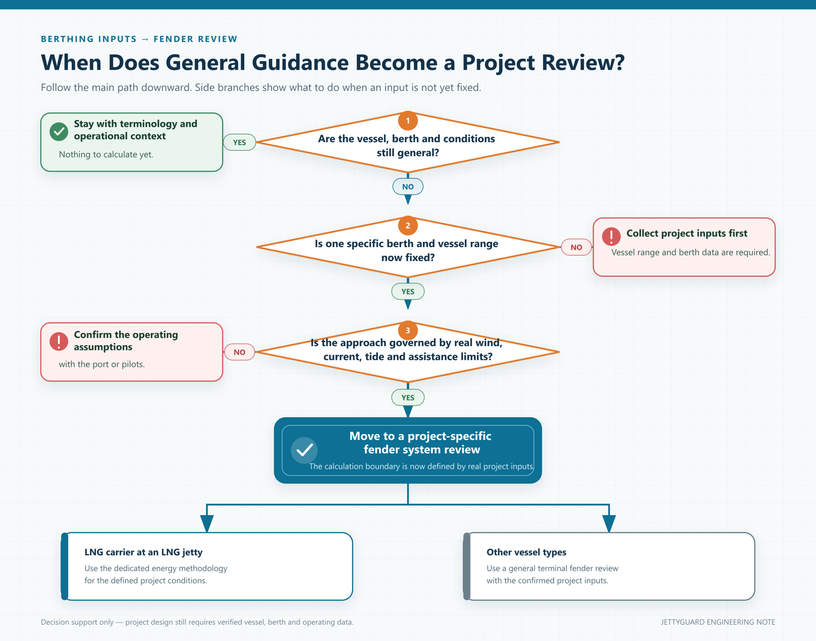 Decision tree showing when general berthing guidance moves to a project-specific fender system review